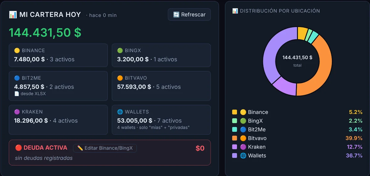 Panel Mi Cartera de la demo: 144.431 $ repartidos entre Binance, BingX, Bit2Me, Bitvavo, Kraken y cuatro wallets, con gráfico de distribución